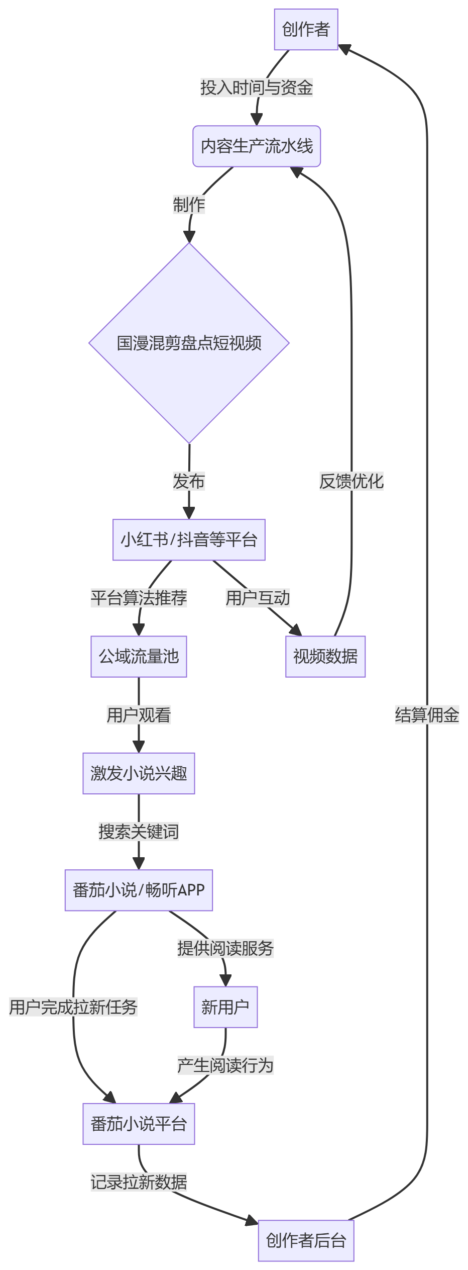 核心商业逻辑拆解